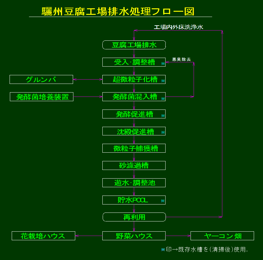 Japanese Flow Chart